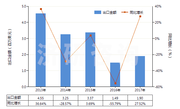 2013-2017年中國假麻黃堿及其鹽(HS29394200)出口總額及增速統(tǒng)計